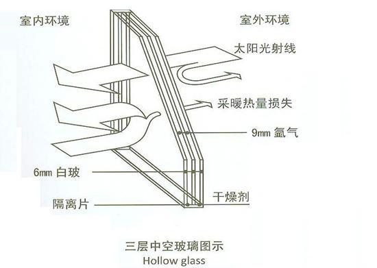 三玻两腔节能中空玻璃