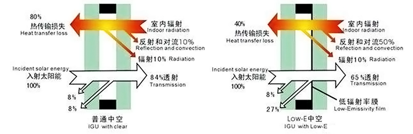 节能中空玻璃